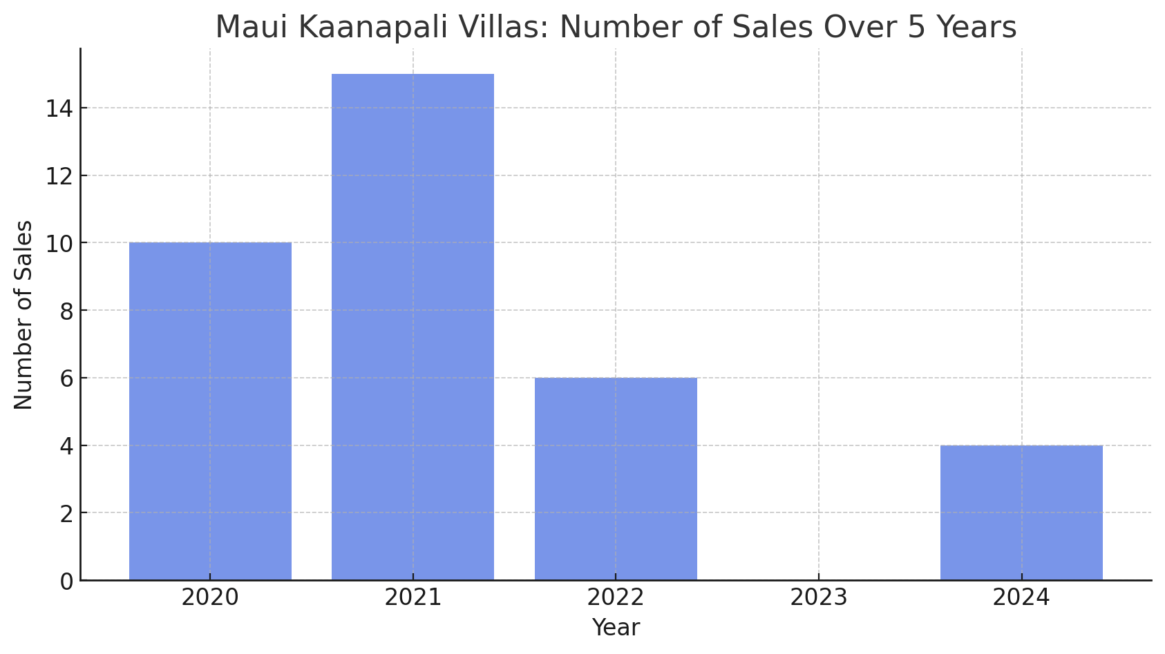 Maui Kaanapali Villas Sales Volume 2020-2024